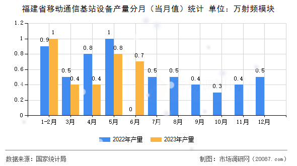 福建省移动通信基站设备产量分月（当月值）统计