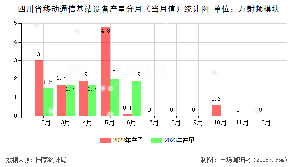 四川省移动通信基站设备产量分月（当月值）统计图