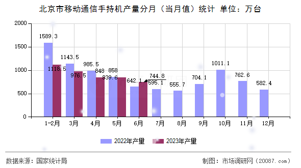 北京市移动通信手持机产量分月（当月值）统计