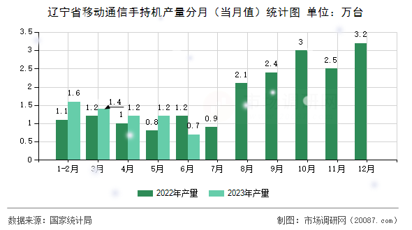 辽宁省移动通信手持机产量分月(当月值)统计图 辽宁省移动通信手持机产量分月(当月值)统计图