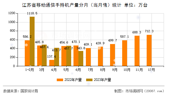 江苏省移动通信手持机产量分月（当月值）统计