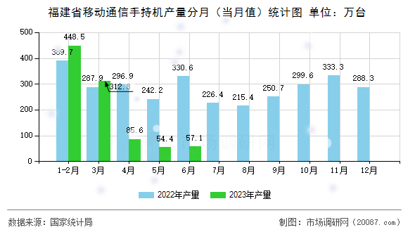 福建省移动通信手持机产量分月（当月值）统计图