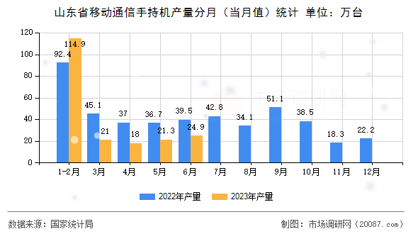 山东省移动通信手持机产量分月(当月值)统计 山东省移动通信手持机产量分月(当月值)统计