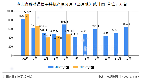 湖北省移动通信手持机产量分月(当月值)统计图 湖北省移动通信手持机产量分月(当月值)统计图