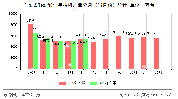 广东省移动通信手持机产量分月(当月值)统计 广东省移动通信手持机产量分月(当月值)统计