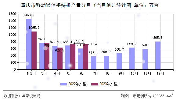 重庆市移动通信手持机产量分月（当月值）统计图