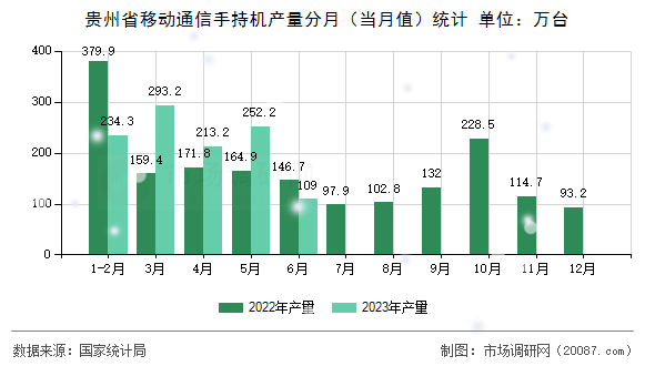 贵州省移动通信手持机产量分月(当月值)统计 贵州省移动通信手持机产量分月(当月值)统计