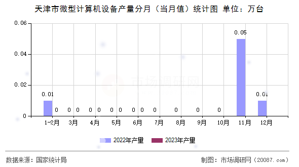 天津市微型计算机设备产量分月（当月值）统计图