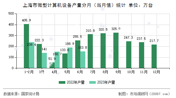 上海市微型计算机设备产量分月（当月值）统计
