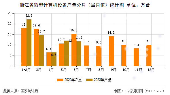 浙江省微型计算机设备产量分月（当月值）统计图