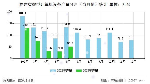 福建省微型计算机设备产量分月（当月值）统计
