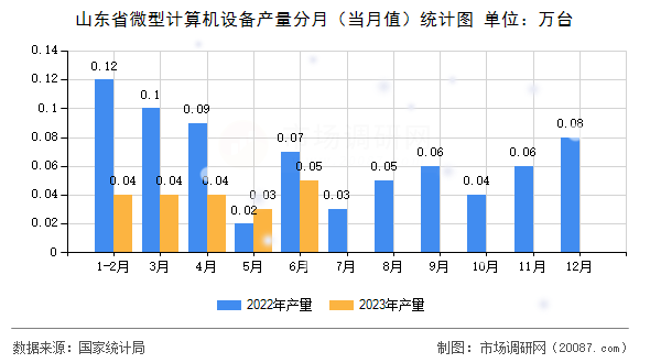 山东省微型计算机设备产量分月（当月值）统计图