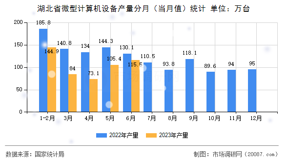 湖北省微型计算机设备产量分月（当月值）统计