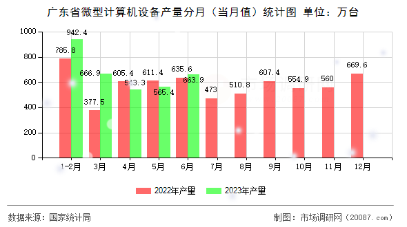 广东省微型计算机设备产量分月（当月值）统计图