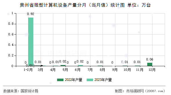 贵州省微型计算机设备产量分月(当月值)统计图 贵州省微型计算机设备产量分月(当月值)统计图