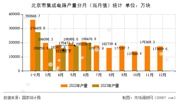 北京市集成电路产量分月（当月值）统计