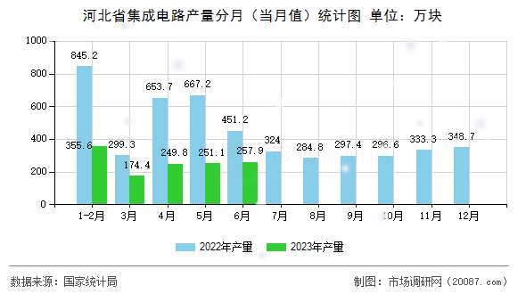 河北省集成电路产量分月（当月值）统计图