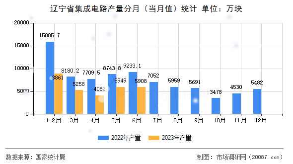 辽宁省集成电路产量分月（当月值）统计