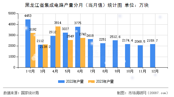 黑龙江省集成电路产量分月（当月值）统计图