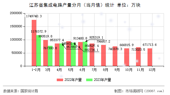 江苏省集成电路产量分月(当月值)统计 江苏省集成电路产量分月(当月值)统计