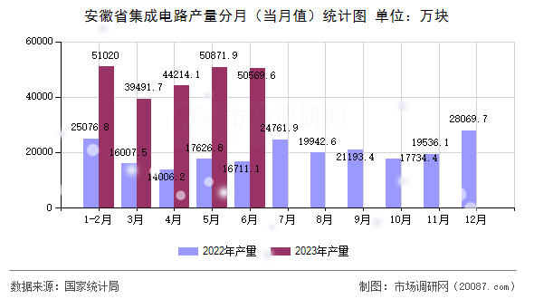 安徽省集成电路产量分月(当月值)统计图 安徽省集成电路产量分月(当月值)统计图