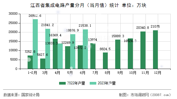 江西省集成电路产量分月（当月值）统计
