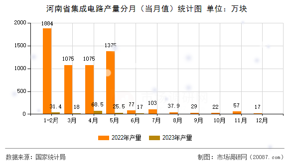 河南省集成电路产量分月(当月值)统计图 河南省集成电路产量分月(当月值)统计图