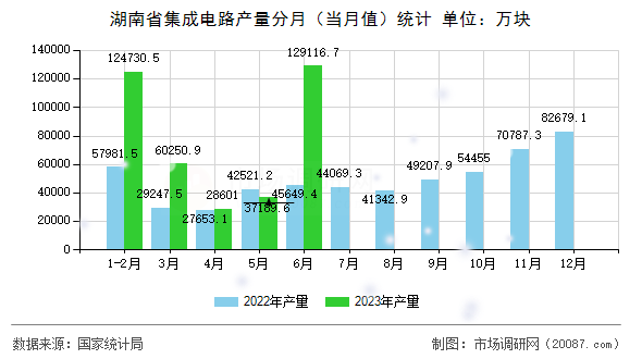 湖南省集成电路产量分月（当月值）统计
