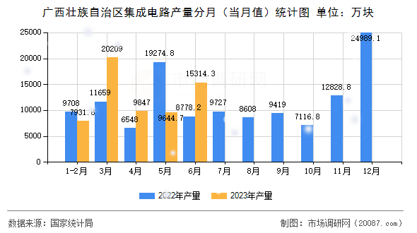 广西壮族自治区集成电路产量分月（当月值）统计图