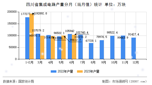 四川省集成电路产量分月（当月值）统计