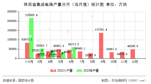 陕西省集成电路产量分月（当月值）统计图