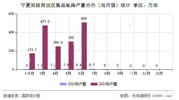 宁夏回族自治区集成电路产量分月(当月值)统计 宁夏回族自治区集成电路产量分月(当月值)统计