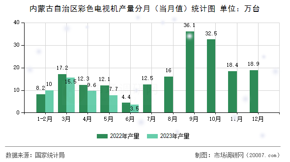 内蒙古自治区彩色电视机产量分月(当月值)统计图 内蒙古自治区彩色电视机产量分月(当月值)统计图