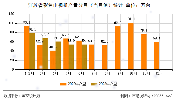 江苏省彩色电视机产量分月(当月值)统计 江苏省彩色电视机产量分月(当月值)统计