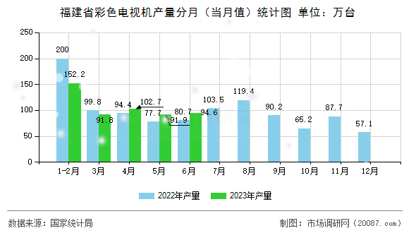 福建省彩色电视机产量分月(当月值)统计图 福建省彩色电视机产量分月(当月值)统计图