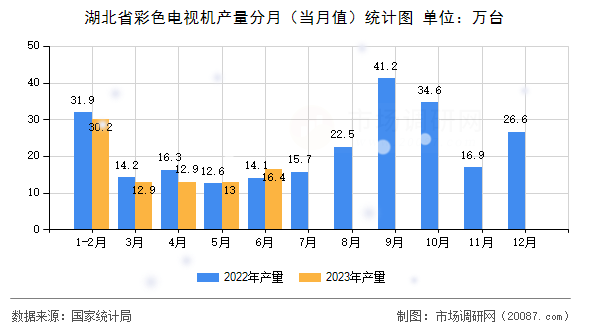 湖北省彩色电视机产量分月（当月值）统计图