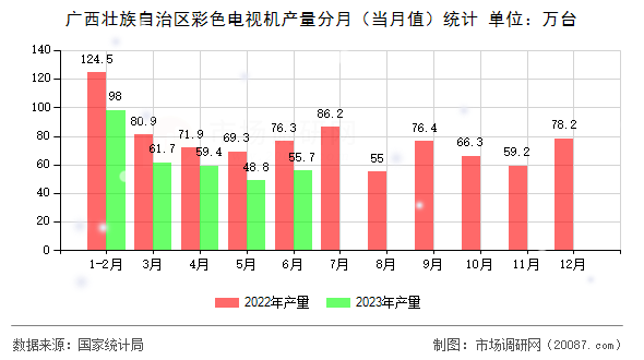 广西壮族自治区彩色电视机产量分月(当月值)统计 广西壮族自治区彩色电视机产量分月(当月值)统计