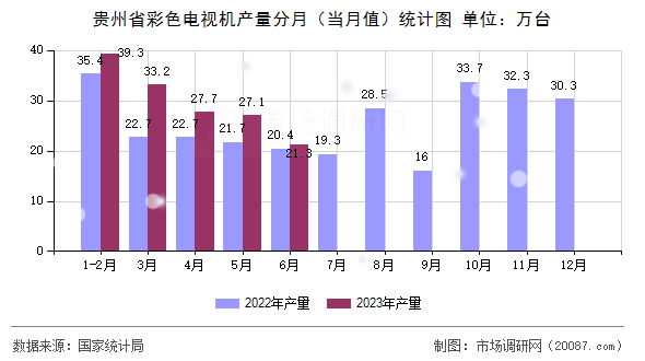 贵州省彩色电视机产量分月(当月值)统计图 贵州省彩色电视机产量分月(当月值)统计图