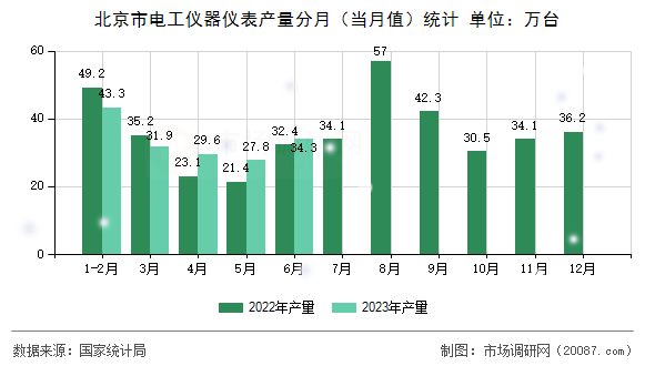 北京市电工仪器仪表产量分月(当月值)统计 北京市电工仪器仪表产量分月(当月值)统计