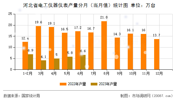 河北省电工仪器仪表产量分月(当月值)统计图 河北省电工仪器仪表产量分月(当月值)统计图