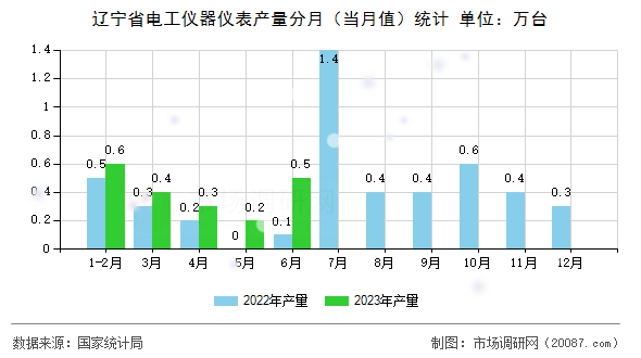 辽宁省电工仪器仪表产量分月（当月值）统计