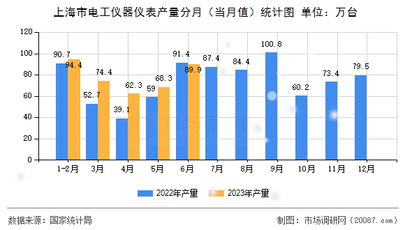 上海市电工仪器仪表产量分月（当月值）统计图