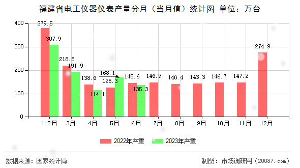 福建省电工仪器仪表产量分月（当月值）统计图