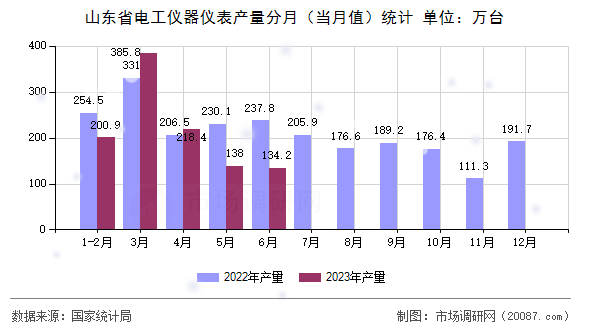 山东省电工仪器仪表产量分月（当月值）统计