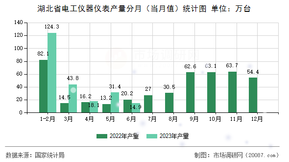 湖北省电工仪器仪表产量分月（当月值）统计图