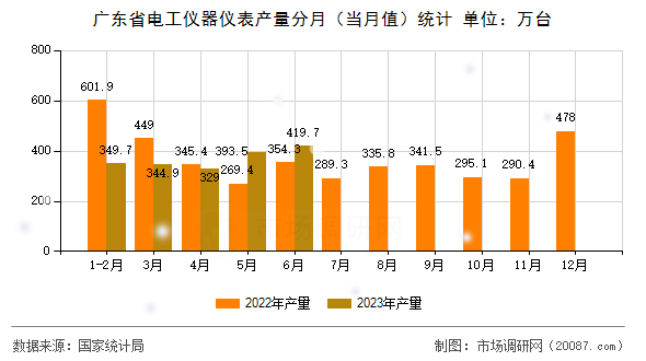 广东省电工仪器仪表产量分月（当月值）统计