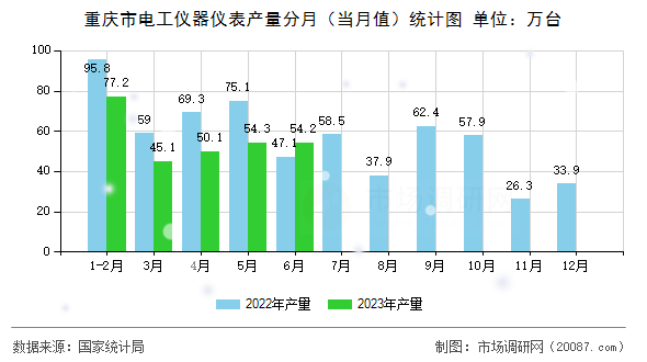 重庆市电工仪器仪表产量分月(当月值)统计图 重庆市电工仪器仪表产量分月(当月值)统计图