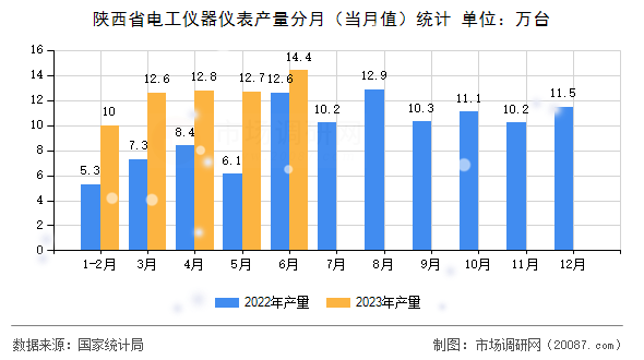 陕西省电工仪器仪表产量分月（当月值）统计