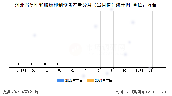 河北省复印和胶版印制设备产量分月(当月值)统计图 河北省复印和胶版印制设备产量分月(当月值)统计图