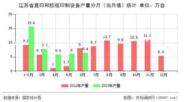 江苏省复印和胶版印制设备产量分月（当月值）统计